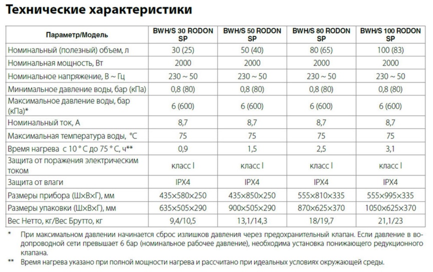 Водонагреватель накопительный Baby Care BWH/S 30 Rodon SP фото 11