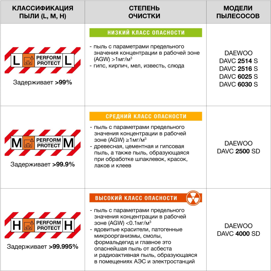 Строительный пылесос Daewoo DAVC 2500SD фото 16